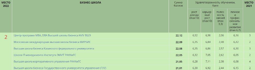 Высшая школа бизнеса КФУ улучшила свои позиции в рейтинге российских бизнес-школ ,Рейтинг,МВА,ВШБ Высшая школа бизнеса КФУ улучшила свои позиции в рейтинге российских бизнес-школ ,Рейтинг,МВА,ВШБ